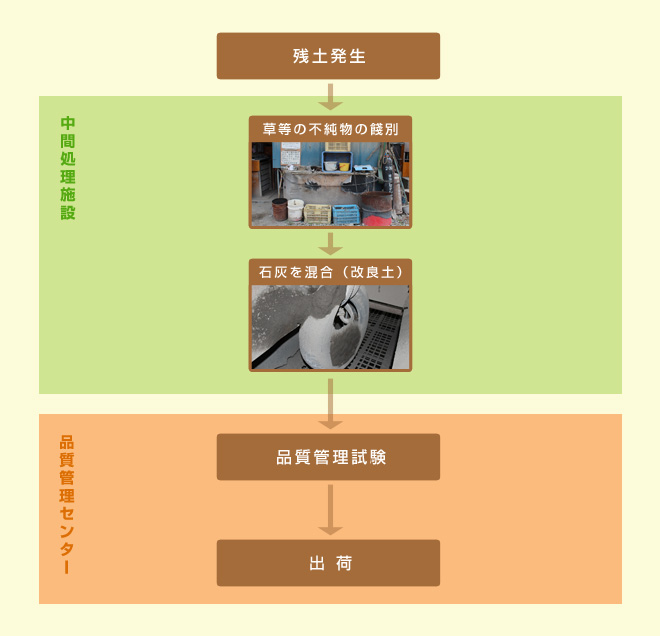 残土処理フローチャート図