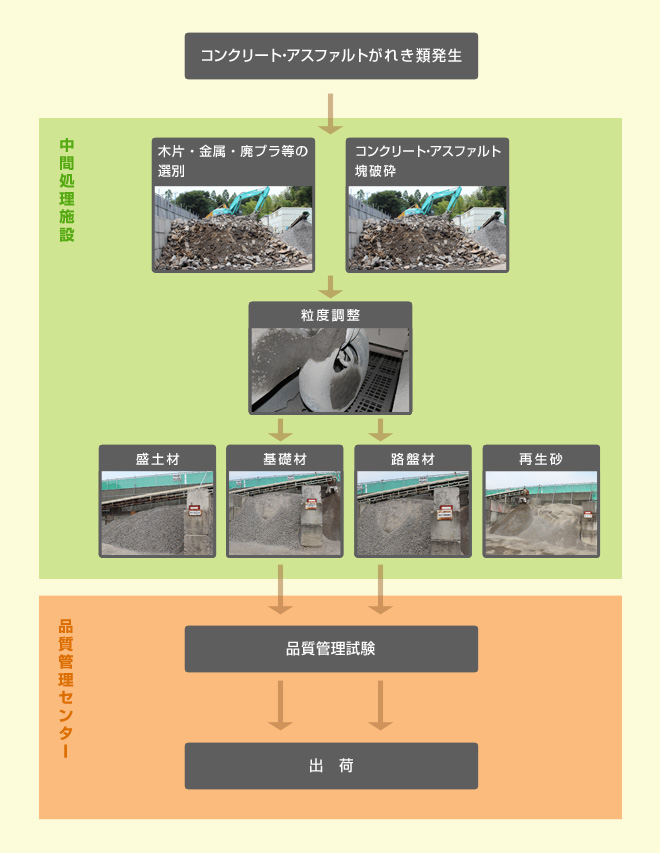 コンクリート・アスファルト・がれき処理フローチャート図